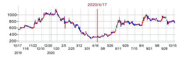 2020年4月17日 09:07前後のの株価チャート